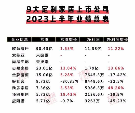 喜憂(yōu)參半 | 7大定制和7大門(mén)窗上市企業(yè)中報(bào)匯總!