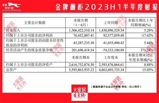 喜憂(yōu)參半 | 7大定制和7大門(mén)窗上市企業(yè)中報(bào)匯總!