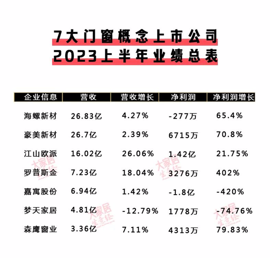 喜憂(yōu)參半 | 7大定制和7大門(mén)窗上市企業(yè)中報(bào)匯總!